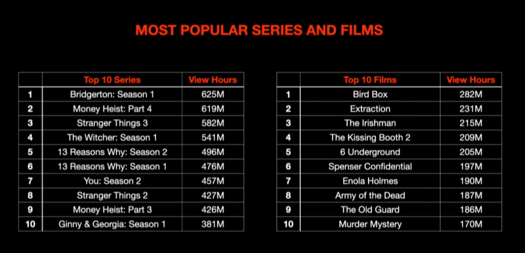 Bridgerton' Season 2 Ratings: No. 1 on Netflix Top 10